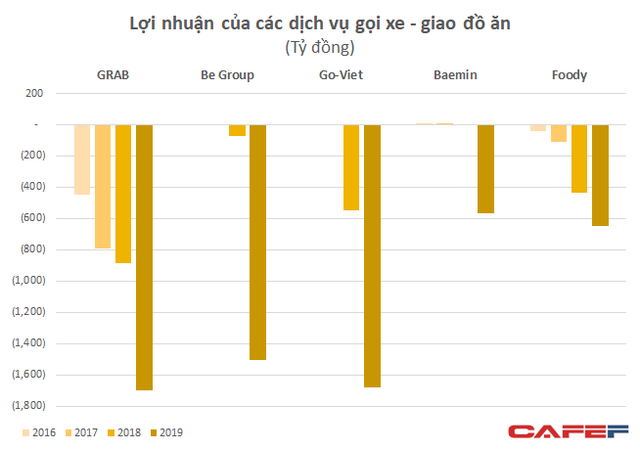 Thu phí cao từ đối tác, áp đảo nhiều phân khúc, Grab Việt Nam lần đầu lãi lớn khi be, Now, Gojek tiếp tục gồng lỗ - Ảnh 1.