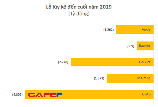 Thu phí cao từ đối tác, áp đảo nhiều phân khúc, Grab Việt Nam lần đầu lãi lớn khi be, Now, Gojek tiếp tục gồng lỗ - Ảnh 2.