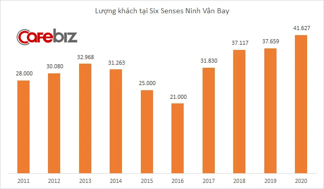 Từng ngược dòng Covid ấn tượng trong năm 2020, nhưng khu nghỉ dưỡng cao cấp Six Senses Ninh Vân Bay cũng phải gục ngã trước làn sóng dịch bệnh thứ 4 - Ảnh 2.