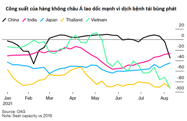 Hàng không Trung Quốc ngấm đòn biến chủng Delta, tệ nhất từ đợt dịch bùng ở Vũ Hán - Ảnh 1.