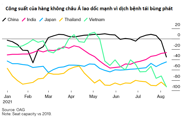  Hàng không Trung Quốc ngấm đòn biến chủng Delta, tệ nhất từ đợt dịch bùng ở Vũ Hán  - Ảnh 1.