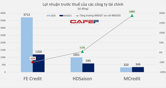  FE Credit, HD Saison, M-Credit đang làm ăn ra sao trong đại dịch?  - Ảnh 3.