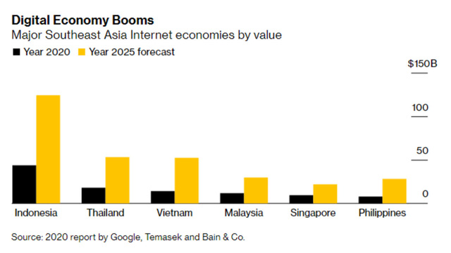  Bloomberg: Không chỉ mục tiêu của Chính phủ, các ông lớn công nghệ toàn cầu cũng kỳ vọng kinh tế số Việt Nam cán mốc 52 tỷ USD trong 4 năm tới  - Ảnh 2.