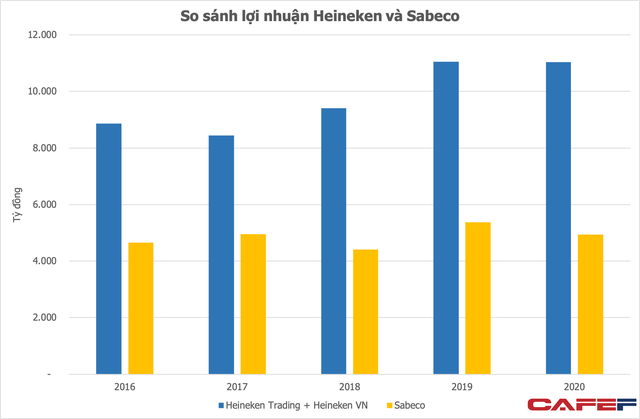  Về tay ThaiBev, doanh thu Sabeco ngày càng thụt lùi so với Heineken, thị phần lớn hơn nhưng lãi chỉ bằng nửa  - Ảnh 2.