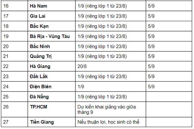 Cập nhật: Lịch đi học trở lại MỚI nhất của học sinh 63 tỉnh thành - Ảnh 2.