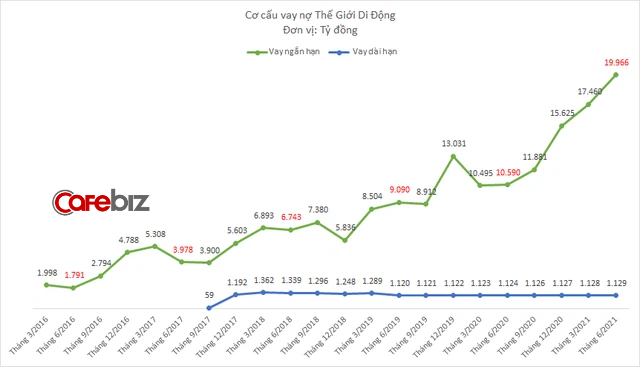 2.000 cửa hàng phải tạm đóng cửa vì dịch bệnh, Thế Giới Di Động quyết định giảm một nửa cổ tức của cổ đông để ưu tiên dòng tiền kinh doanh - Ảnh 1.