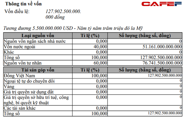 Xuất hiện thêm công ty vốn chủ 128.000 tỷ ngang ngửa Vingroup: 1 Việt kiều góp 2,2 tỷ USD nhưng chưa rõ hoạt động là gì  - Ảnh 1.