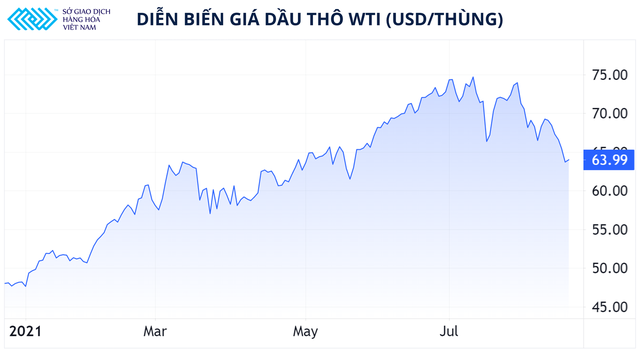  Chuỗi giảm giá dài nhất của dầu thô kể từ đầu năm 2020 khi nào dừng lại?  - Ảnh 1.