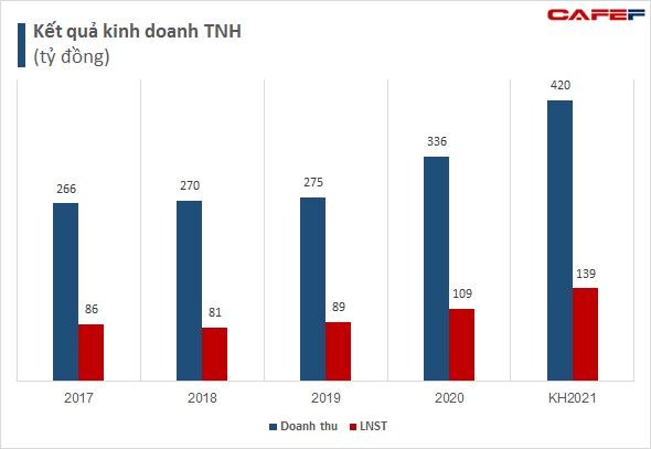  Các bệnh viện trên sàn chứng khoán đang làm ăn ra sao?  - Ảnh 1.