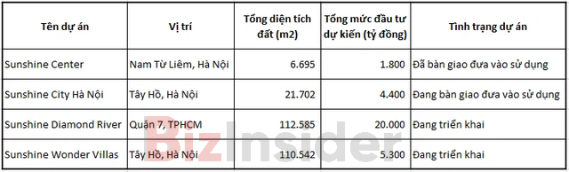 Sunshine Homes có gì hot mà vừa lên sàn đã đưa Chủ tịch Đỗ Anh Tuấn lọt top 10 người giàu nhất sàn chứng khoán? - Ảnh 3.