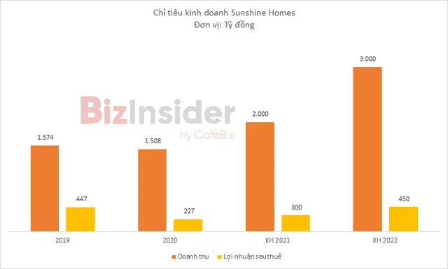 Sunshine Homes có gì hot mà vừa lên sàn đã đưa Chủ tịch Đỗ Anh Tuấn lọt top 10 người giàu nhất sàn chứng khoán? - Ảnh 4.