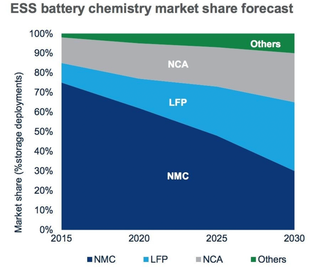 LFP battery technology that VinFast is aiming for: Exclusive of China, so attractive that even Elon Musk wants to use it for 2/3 of Tesla cars globally - Photo 3.