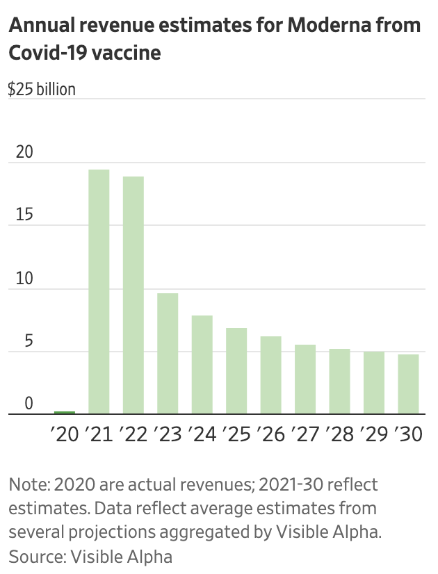 Cổ phiếu Moderna tăng giá chóng mặt nhờ vắc xin COVID-19 - Ảnh 2.