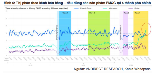 Bách Hóa Xanh vừa lập kỷ lục mới: Doanh thu mỗi cửa hàng cán mốc 2,1 tỷ đồng trong tháng 7/2021, gấp đôi tháng 3-4 trước dịch - Ảnh 2.