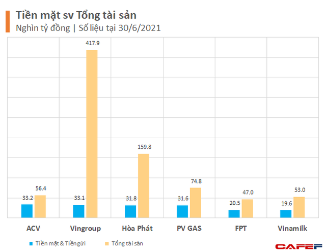  Chống chọi ảnh hưởng Covid-19: Các doanh nghiệp lớn tích trữ thêm cả nghìn tỷ tiền mặt, Hòa Phát có thêm hơn 1 tỷ USD sau 18 tháng  - Ảnh 1.