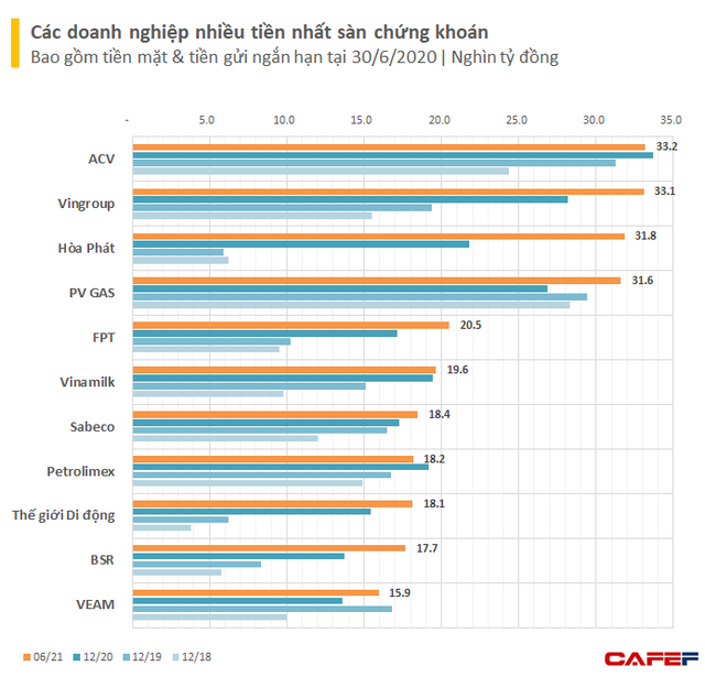  Chống chọi ảnh hưởng Covid-19: Các doanh nghiệp lớn tích trữ thêm cả nghìn tỷ tiền mặt, Hòa Phát có thêm hơn 1 tỷ USD sau 18 tháng  - Ảnh 2.