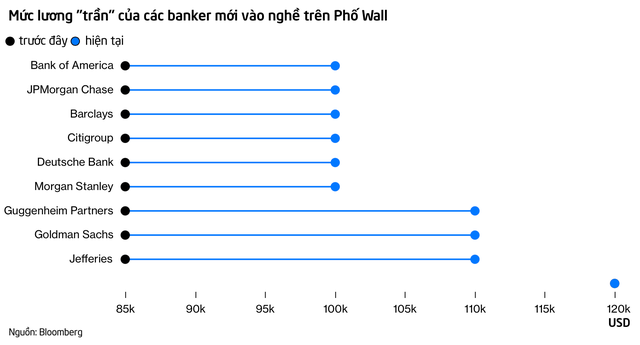 Điều ngược đời trên Phố Wall: Banker mới vào nghề được đề xuất lương khởi điểm 120.000 USD nhưng không ai muốn làm - Ảnh 1.