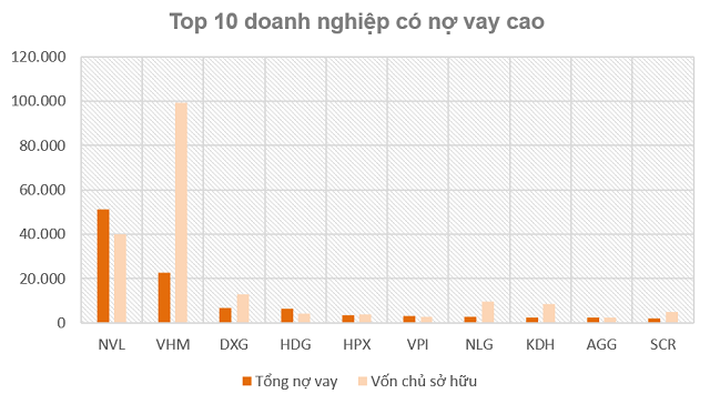 Nợ vay và tồn kho của doanh nghiệp BĐS nhà ở ‘phình to’ ra sao? - Ảnh 1.