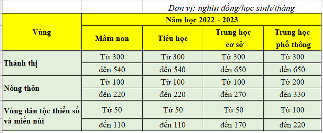 Xem xét không thu học phí học sinh, học viên ở vùng dịch bệnh, thiên tai  - Ảnh 1.