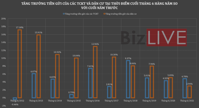 Tăng trưởng tiền gửi của người dân xuống thấp kỷ lục, chưa bằng 1/3 bình quân cùng kỳ chục năm qua  - Ảnh 1.