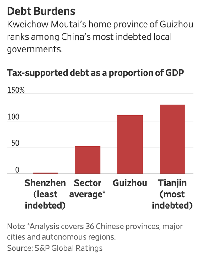 Niềm vui chia 5 xẻ 7: Lợi nhuận gần 7 tỷ USD, công ty này phải gánh nợ cho một thành phố nghèo nhất nhì Trung Quốc - Ảnh 2.