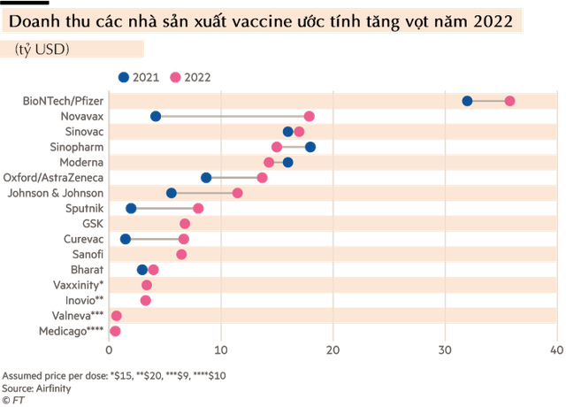  Miếng bánh thị trường vaccine lớn dần: Doanh nghiệp quốc tế tranh thị phần, doanh nghiệp Việt Nam nhận nhập khẩu, sản xuất vaccine và thuốc trị Covid-19?  - Ảnh 1.