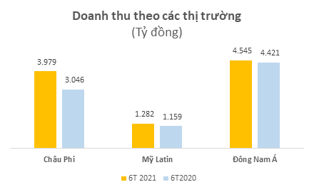 Viettel Global lãi trước thuế gần 1.100 tỷ đồng nửa đầu 2021 - Ảnh 3.