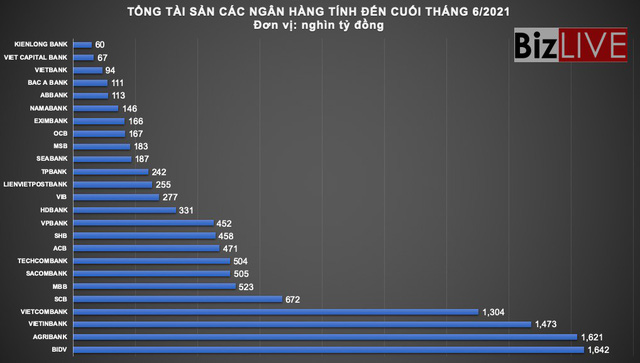  Không xếp ngân hàng triệu tỷ đồng “cùng mâm” trăm nghìn tỷ đồng?  - Ảnh 1.