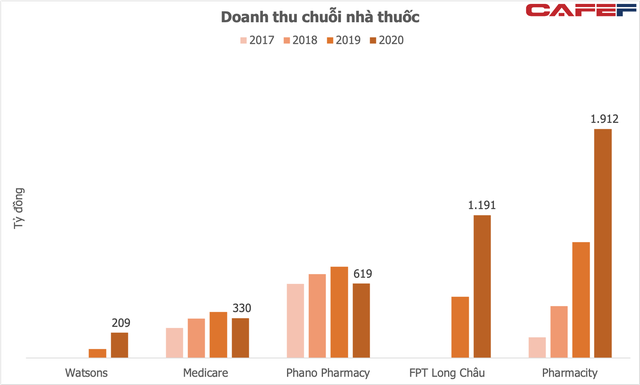  Miếng bánh khó nhằn bán lẻ dược phẩm: Từ Vingroup rút lui, Thế giới Di động thận trọng, FPT Retail và Pharmacity đang đua song mã với chi phí đắt đỏ  - Ảnh 2.