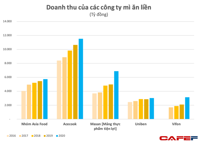  Lai lịch khủng chủ nhãn hiệu mì 3 miền, Reeva: Sở hữu gần 3.000 tỷ đồng cổ phiếu VIB, có thêm Chứng khoán TCB làm cổ đông bên cạnh NĐT ngoại nắm 49% cổ phần  - Ảnh 1.