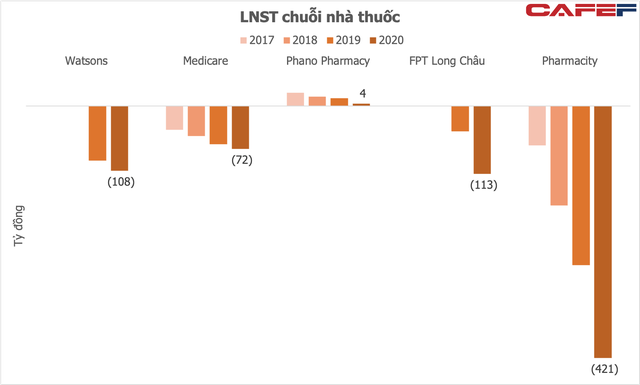  Miếng bánh khó nhằn bán lẻ dược phẩm: Từ Vingroup rút lui, Thế giới Di động thận trọng, FPT Retail và Pharmacity đang đua song mã với chi phí đắt đỏ  - Ảnh 3.