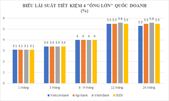  Dồn dập giảm lãi suất: Xuất hiện những “ông lớn” ngân hàng quốc doanh hạ lãi suất tiết kiệm  - Ảnh 2.