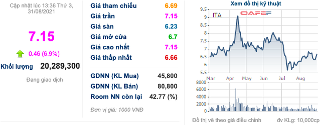  ITA: Lãi ròng soát xét giảm 21%, kiểm toán tiếp tục nhấn mạnh khoản phải thu hơn 1.400 tỷ tại dự án Nhiệt điện Kiên Lương  - Ảnh 1.