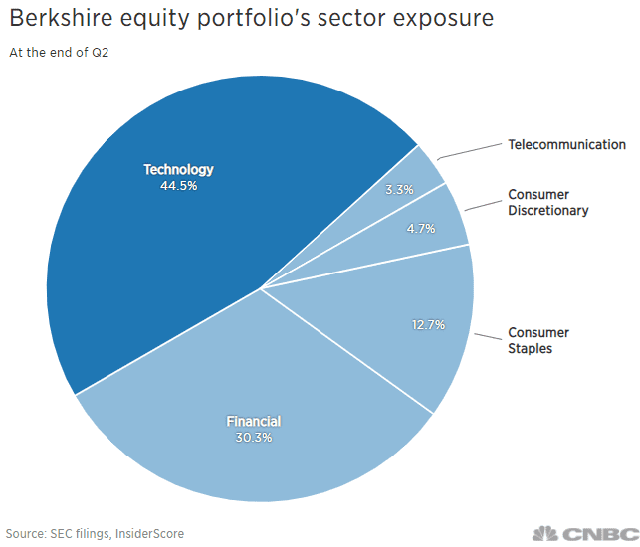 Hé lộ những bước điều chỉnh mới nhất trong danh mục đầu tư của Warren Buffett - Ảnh 1.