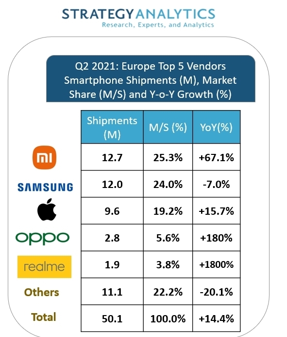 Xiaomi vượt mặt Samsung ở châu Âu - Ảnh 1.