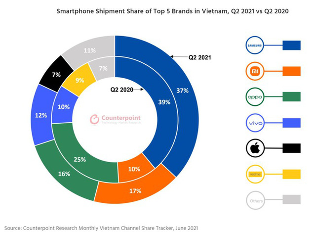  Cửa hàng đóng cửa hàng loạt, vì sao doanh số smartphone tại Việt Nam vẫn tăng vọt trong quý II  - Ảnh 1.