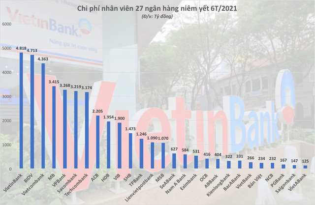  Thu nhập nhân viên Techcombank, MSB cao nhất hệ thống  - Ảnh 2.