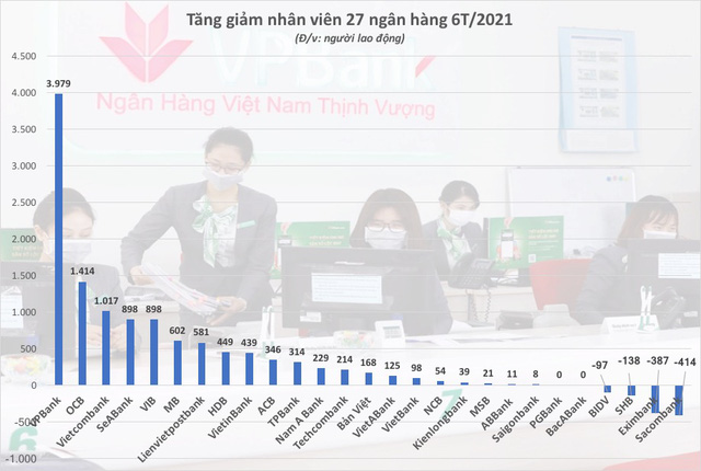  Thu nhập nhân viên Techcombank, MSB cao nhất hệ thống  - Ảnh 3.