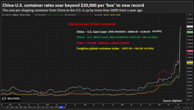 Cước vận chuyển container từ Trung Quốc sang Mỹ tăng gấp đôi trong 10 ngày, 500% trong 1 năm qua  - Ảnh 1.