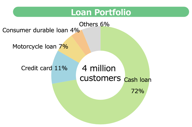 Lợi nhuận FE Credit giảm một nửa sau khi VPBank thoái vốn - Ảnh 3.