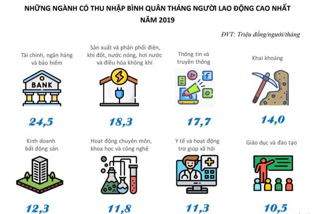  Ngành có thu nhập bình quân cao nhất Việt Nam: Bán đất chưa giàu bằng bán bảo hiểm?  - Ảnh 1.