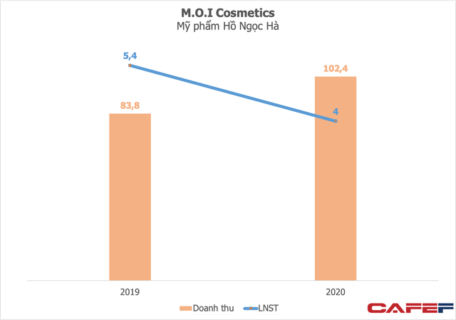  Ở Mỹ có tỷ phú Rihanna, Việt Nam cũng có Hồ Ngọc Hà bán son lãi đậm, năm đại dịch nhưng doanh số vẫn tăng thêm hàng chục tỷ đồng  - Ảnh 2.