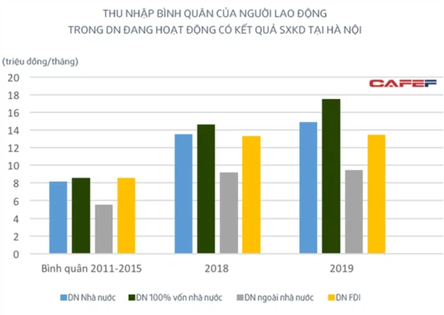  Xếp hạng lương lao động theo loại hình doanh nghiệp: Thu nhập tại doanh nghiệp FDI chưa phải cao nhất?  - Ảnh 1.