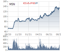  Quỹ đầu tư GIC đã bán 19,5 triệu cổ phiếu MSN, thu về hơn 2.500 tỷ đồng?  - Ảnh 1.