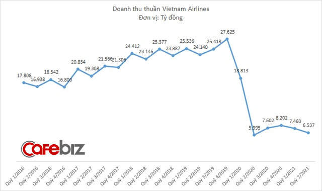 Vietnam Airlines lỗ lớn, nhà đầu tư vẫn tranh mua cổ phiếu 4 phiên liên tiếp, đẩy giá lên cao nhất 4 tháng - Ảnh 1.