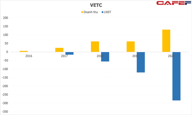  Công ty thu phí tự động không dừng VETC: Lỗ 476 tỷ đồng trong 4 năm dẫn đến âm vốn chủ, sắp được công ty mẹ Tasco rót vốn thêm 500 tỷ đồng  - Ảnh 1.