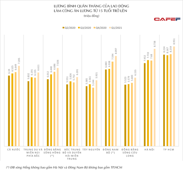  Lộ diện địa phương có thu nhập bình quân lao động tăng cao nhất đầu năm 2021  - Ảnh 1.