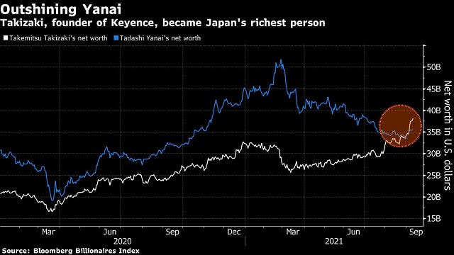 Một tỷ phú vừa vượt qua cả ông chủ Uniqlo và SoftBank để thành người giàu nhất Nhật Bản - Ảnh 2.