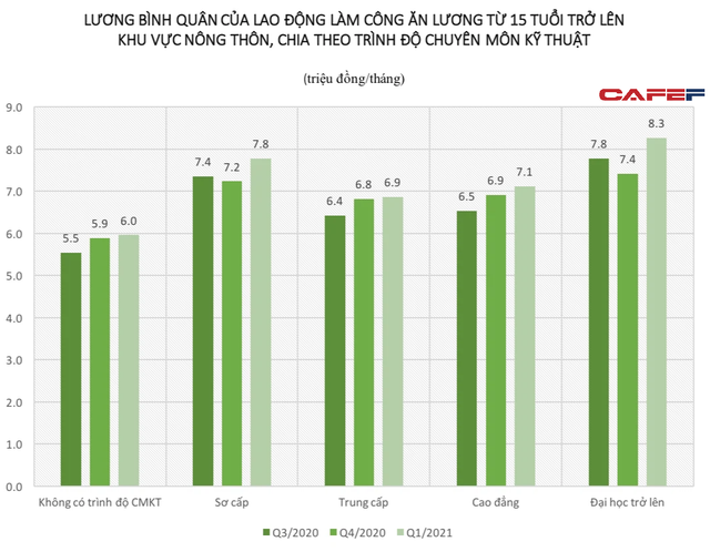  Lương lao động sơ cấp nghề Việt Nam cao hơn hẳn so với lao động trung cấp hay cao đẳng: Chuyên môn có phản ánh đúng thu nhập?  - Ảnh 3.