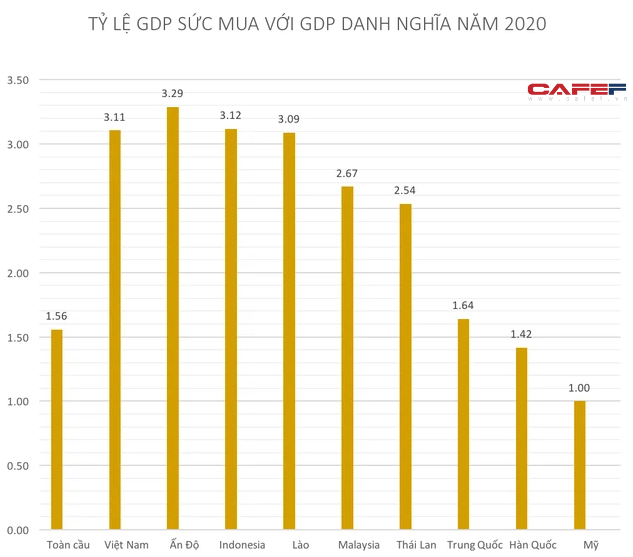 Đánh giá tỷ lệ giữa GDP sức mua với GDP danh nghĩa: Vì sao Việt Nam thuộc nhóm các nước có tỷ lệ lớn hơn 3?  - Ảnh 1.